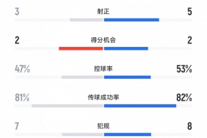 海港vs神戶全場數據：射門11-12，射正3-5，控球率47%-53%