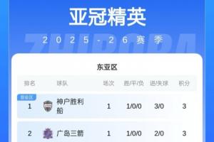 亞冠東亞區積分榜：中超3隊全敗均積0分，海港丟3球暫墊底