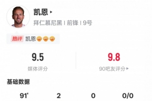 凱恩本場比賽數據：2進球1過人成功2關鍵傳球，評分9.5全場最高