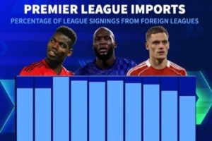 內部消化！英超俱樂部今夏從國外引援比例為76%，創近10年新低