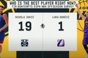 倆歐洲人！ESPN投票選NBA現在最好的球員：約基奇19票 東契奇1票