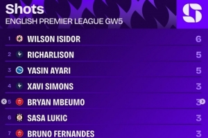 英超第5輪射門榜：伊西多6次居首，理查利森、亞辛-阿亞里5次第二