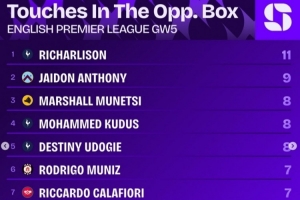 英超第5輪對方禁區觸球榜：理查利森11次最多 杰頓-安東尼9次第二
