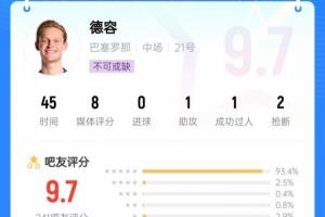 中場核心！德容出戰半場送出1次助攻熱區覆蓋全場，吧友評分9.7