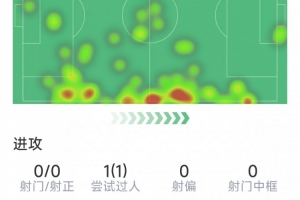 布倫特福德后衛卡約德本場7次贏得對抗、3次搶斷，均為隊內最高