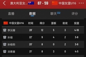 有差距！中國女籃U16全場僅24個籃板 比澳大利亞少了18個