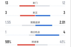 切爾西1-3布萊頓全場數據：射門13-12，射正3-3，控球率59%-41%