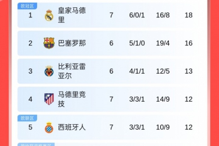 西甲積分榜：皇馬遭首敗先賽仍居榜首，巴薩落后2分，馬競升至第4