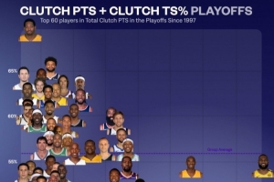 97年以來季后賽關鍵得分前60人：詹姆斯總得分第一 霍里效率第一