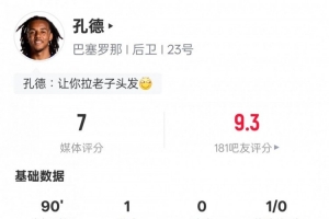 孔德本場比賽數據：1進球1解圍2搶斷+2次爭頂均成功，評分7.0