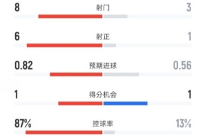巴薩半場1-1皇家社會數(shù)據(jù)：射門8-3，射正6-1，控球率87%-13%