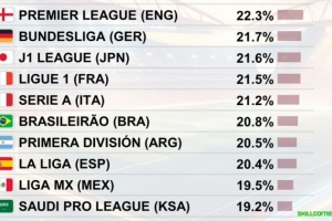 各聯(lián)賽高速跑動距離占比TOP10：英超居首，德甲第二，西甲僅第八