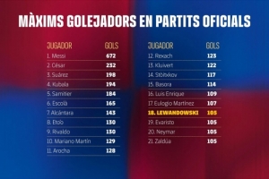 巴薩隊史射手榜：梅西672球居首 萊萬追平內(nèi)馬爾位列第18