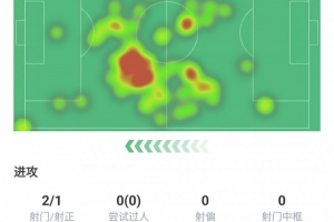 盡力了！德布勞內(nèi)本場(chǎng)數(shù)據(jù)：點(diǎn)射破門、關(guān)鍵傳球3次、評(píng)分7.5