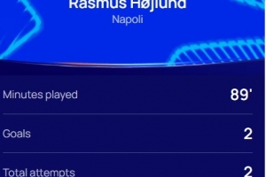 梅開二度，官方：霍伊倫當選那不勒斯2-1葡萄牙體育全場最佳