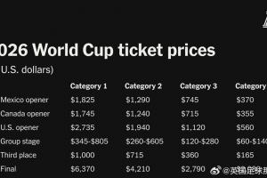 TA公布2026世界杯票價，不少球迷吐槽太貴了.....