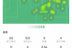 雙響！霍伊倫本場數據：2次射門進2球，6次爭頂4次成功，評分8.7