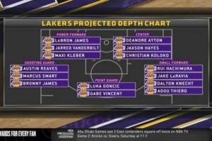 陣容深度如何？美媒曬湖人五個位置人員儲備：控衛兩人&中鋒薄弱