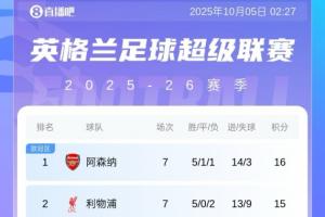 英超積分榜：槍手登頂，利物浦連續(xù)2輪遭絕殺排第2，切爾西升第6