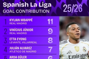 西甲參與進球次數排行：姆巴佩居首 維尼修斯第二、小蜘蛛第四