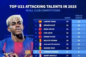 2025年五大聯賽U21參與進球榜：亞馬爾32球居首，杜埃26球次席