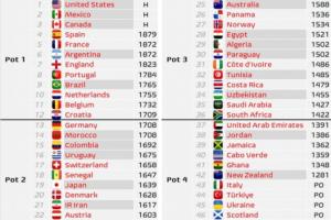 世界杯分檔預(yù)測：意大利佛得角四檔，日韓二檔，西法阿英葡巴一檔