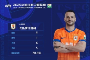 官方：對陣國安4射1傳，瓦科當選中超第23輪最佳球員