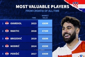 克羅地亞球員歷史身價榜：格瓦迪奧爾8000萬歐居首，拉基蒂奇次席