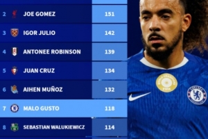 五大聯賽無進球出場數排行：喬-戈麥斯151場第2，古斯托118場第7