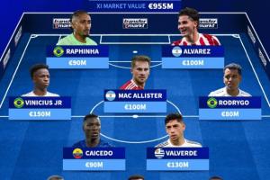 總身價9.55億歐！南美足聯最貴陣：維尼修斯領銜，皇馬3人紅軍2人