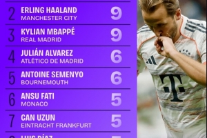 五大聯賽射手榜：凱恩11球居首，哈蘭德、姆巴佩均9球緊隨其后