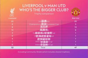 頂級聯(lián)賽冠軍20平！天空發(fā)問：利物浦和曼聯(lián)，誰是更大的俱樂部？