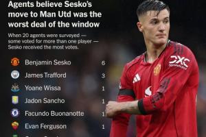 TA票選英超夏窗最差轉會：舍什科6票第1，特拉福德3票，維爾茨1票