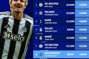 英超歷史單次身價漲幅榜：薩拉赫+7000萬歐居首，沃爾特馬德在列
