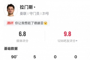 拉門斯本場數據：5次撲救+36次丟失球權均是全場最多，評分6.8