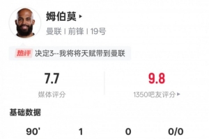 姆伯莫本場數據：1進球1關鍵傳球+1錯失進球機會，評分7.7