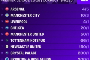 火熱出爐！英超奪冠賠率：阿森納斷層第一！利物浦第三 曼聯第五