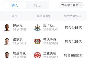 原以為“大結局”！衛冕冠軍利物浦豪擲4.83億+續約薩拉赫 范迪克