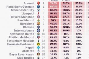 opta最新歐冠奪冠概率：阿森納19.78%第一，巴黎曼城紅軍分列2-4