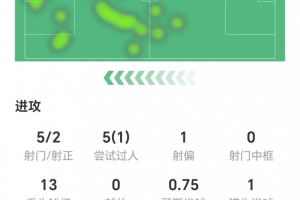 勞塔羅數(shù)據(jù)：5射兩正打進(jìn)1球，1次關(guān)鍵傳球，獲評(píng)8分