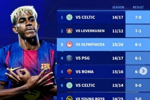 巴薩隊史歐冠最大比分勝利榜：7-0凱爾特人居首，本輪6-1第三