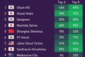 不被看好！亞冠小組出線概率：中超三隊均低于50%，海港21%最低