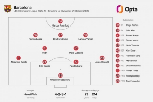 平均年齡23歲214天，巴薩此役排出隊史歐冠比賽第三年輕首發