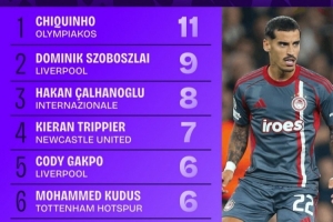 本賽季歐冠精準傳中榜：奇奎尼奧11次第一，索博斯洛伊9次第二