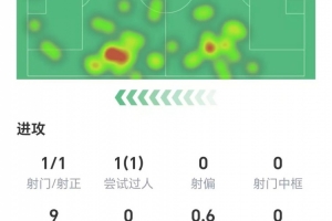 打進1球，科爾克茲數據：零關鍵傳球，3次解圍，獲評6.9分