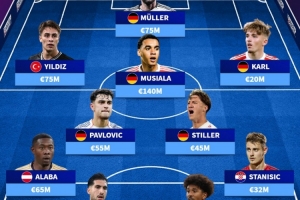 德轉(zhuǎn)列拜仁青訓(xùn)現(xiàn)役球員陣容：穆勒、穆西亞拉、伊爾迪茲在列